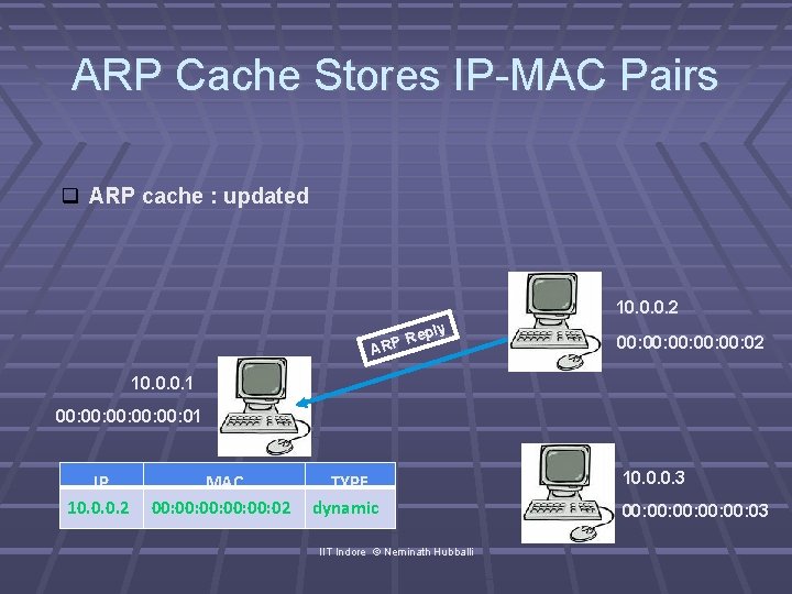 ARP Cache Stores IP-MAC Pairs ARP cache : updated 10. 0. 0. 2 ply