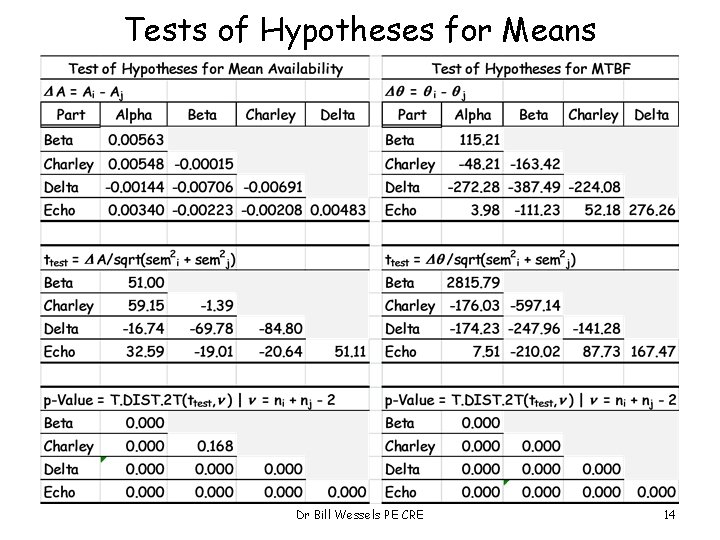 Tests of Hypotheses for Means Dr Bill Wessels PE CRE 14 
