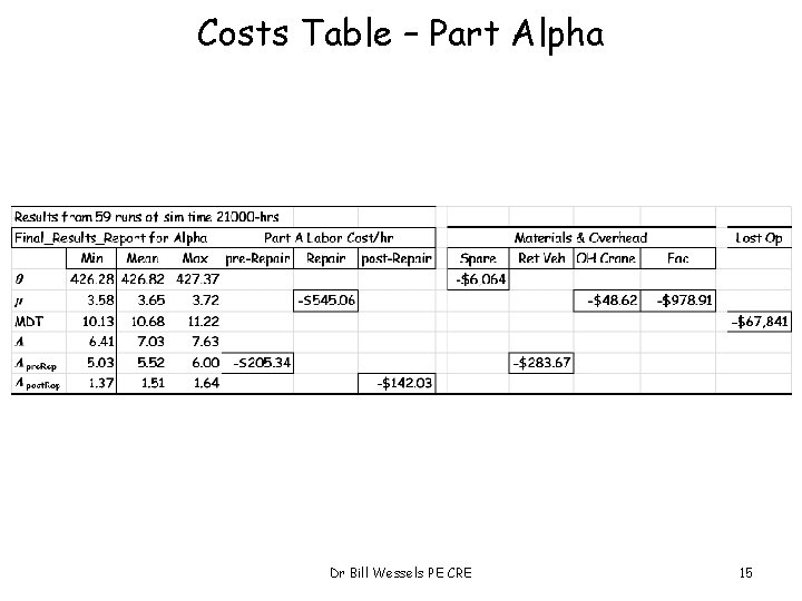 Costs Table – Part Alpha Dr Bill Wessels PE CRE 15 