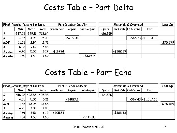 Costs Table – Part Delta Costs Table – Part Echo Dr Bill Wessels PE