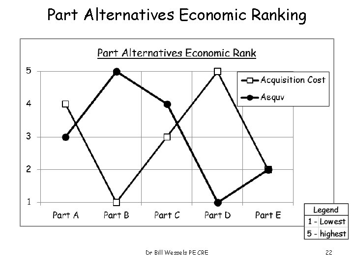 Part Alternatives Economic Ranking Dr Bill Wessels PE CRE 22 