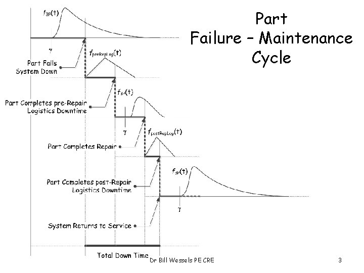 Part Failure – Maintenance Cycle Dr Bill Wessels PE CRE 3 