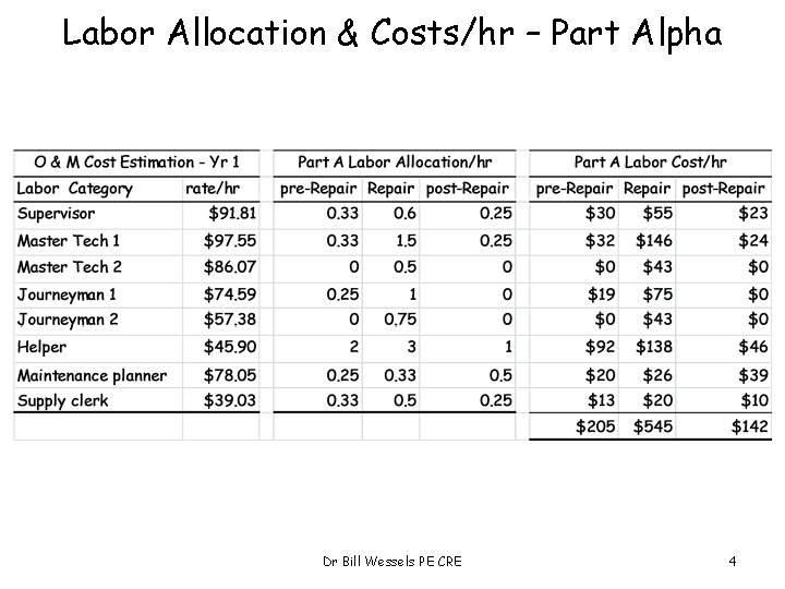 Labor Allocation & Costs/hr – Part Alpha Dr Bill Wessels PE CRE 4 