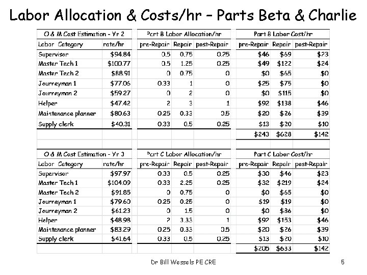 Labor Allocation & Costs/hr – Parts Beta & Charlie Dr Bill Wessels PE CRE