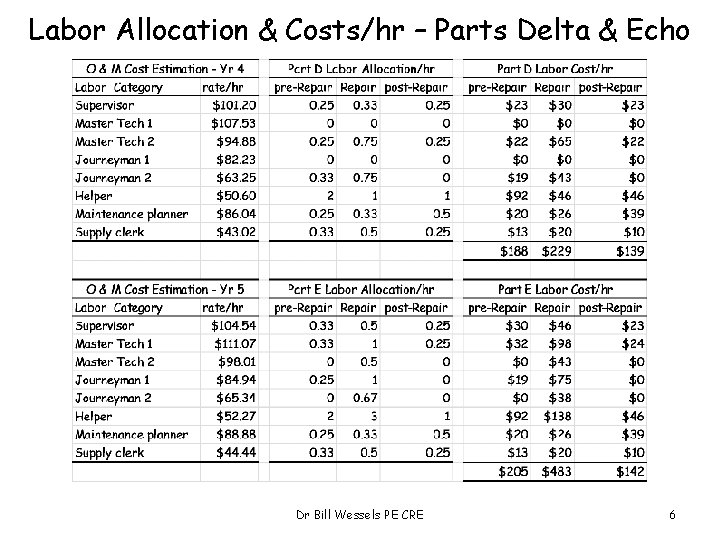 Labor Allocation & Costs/hr – Parts Delta & Echo Dr Bill Wessels PE CRE
