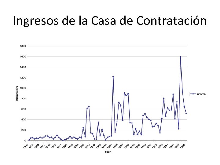 Ingresos de la Casa de Contratación 