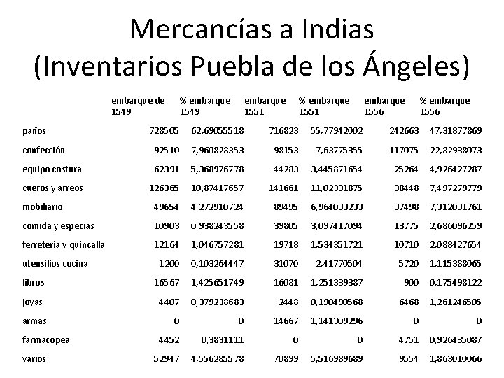 Mercancías a Indias (Inventarios Puebla de los Ángeles) embarque de 1549 paños % embarque