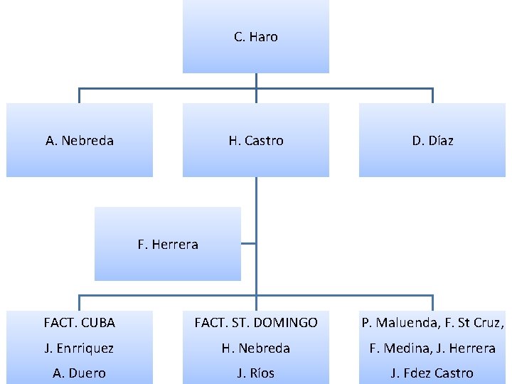 C. Haro A. Nebreda H. Castro D. Díaz FACT. CUBA FACT. ST. DOMINGO P.