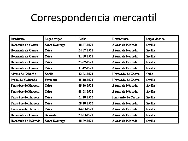 Correspondencia mercantil Remitente Lugar origen Fecha Destinatario Lugar destino Hernando de Castro Santo Domingo