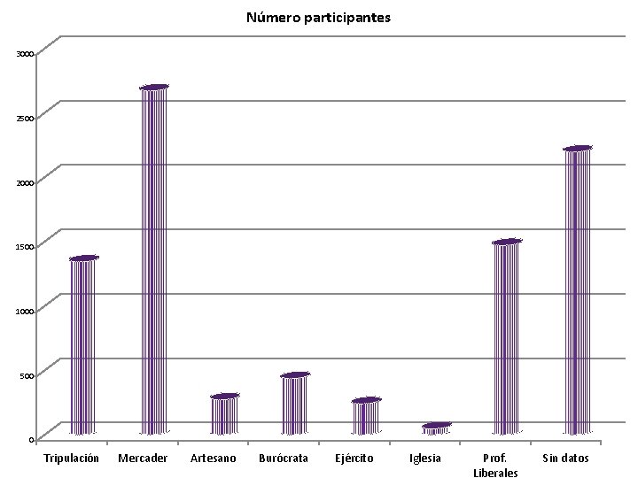 Número participantes 3000 2500 2000 1500 1000 500 0 Tripulación Mercader Artesano Burócrata Ejército