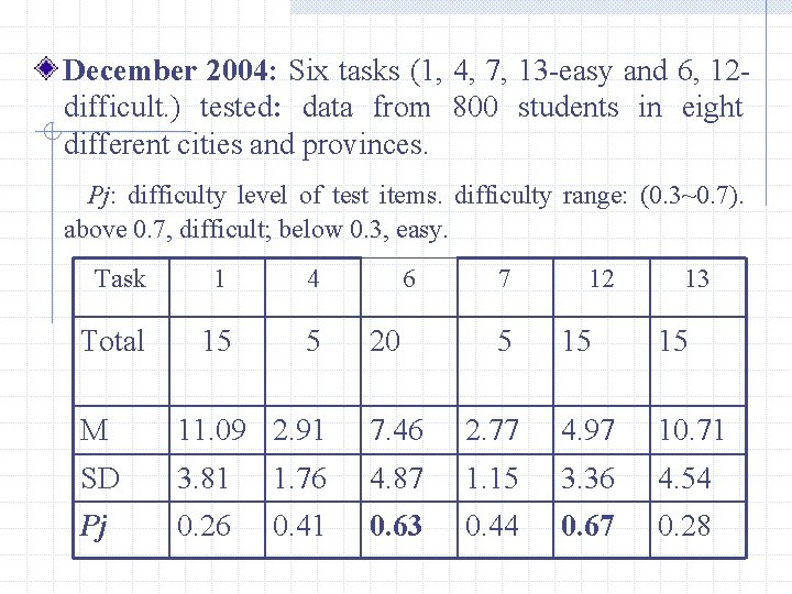 December 2004: Six tasks (1, 4, 7, 13 -easy and 6, 12 difficult. )