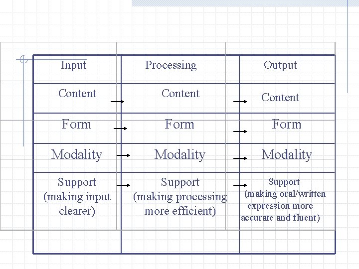  Input Processing Output Content Form Modality Support (making input clearer) Support (making processing