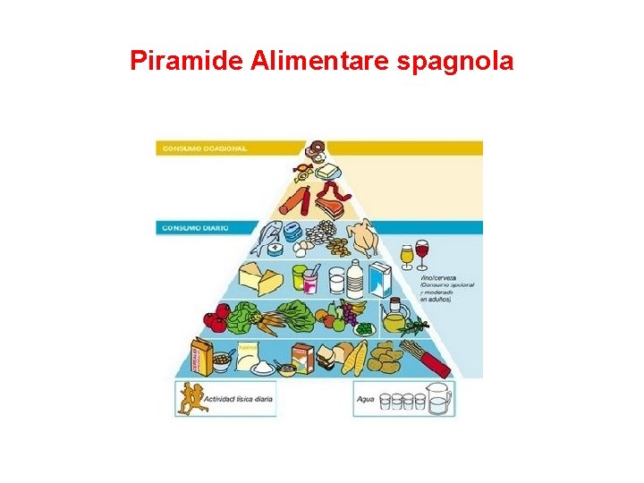 Piramide Alimentare spagnola 