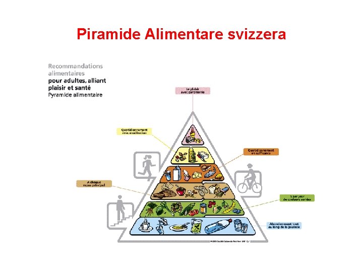 Piramide Alimentare svizzera 