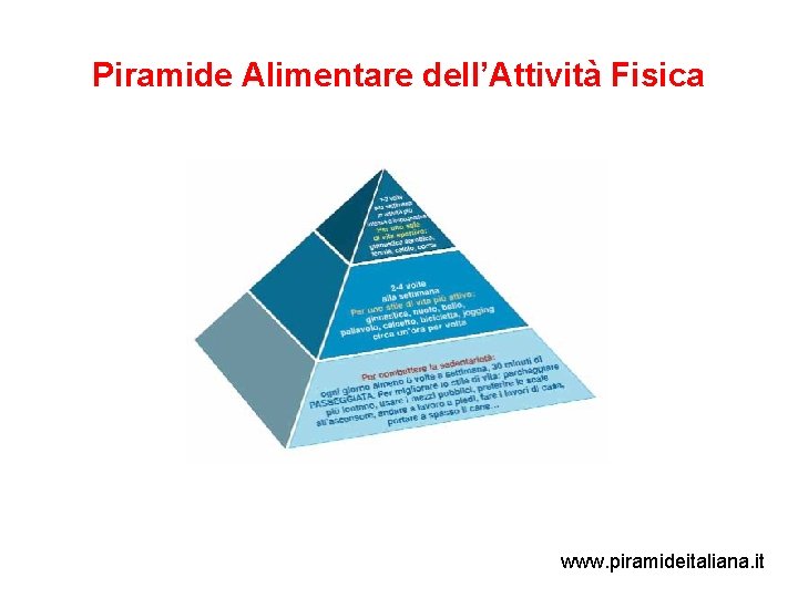 Piramide Alimentare dell’Attività Fisica www. piramideitaliana. it 