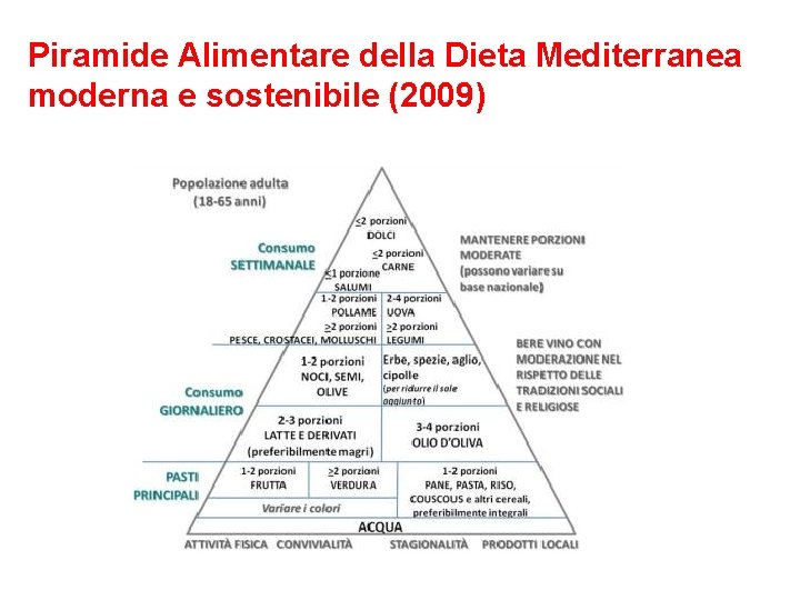 Piramide Alimentare della Dieta Mediterranea moderna e sostenibile (2009) 