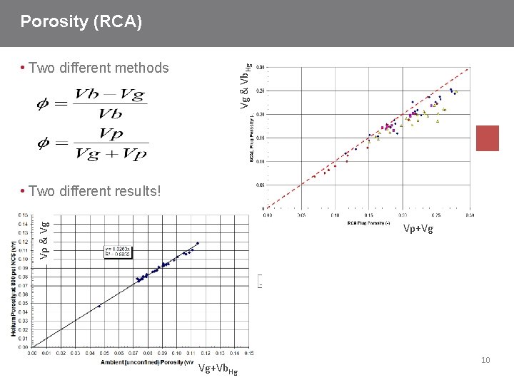  • Two different methods Vg & Vb. Hg Porosity (RCA) • Two different