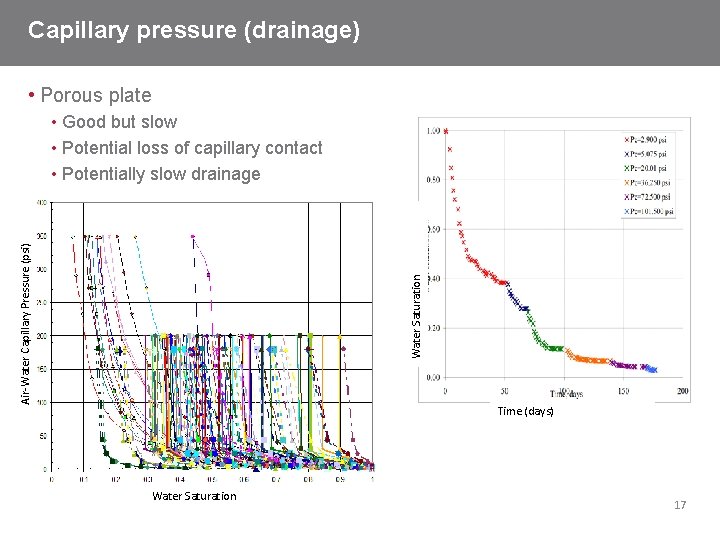 Capillary pressure (drainage) • Porous plate Water Saturation Air-Water Capillary Pressure (psi) • Good
