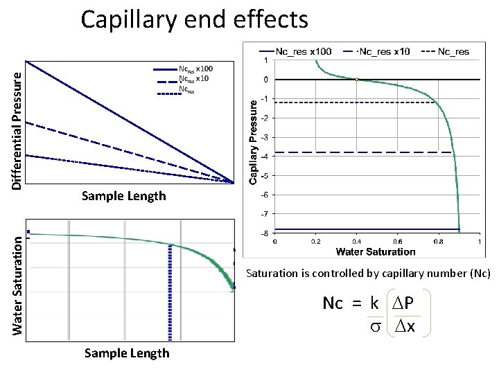 Water Saturation Differential Pressure Capillary end effects Ncres x 100 Ncres x 10 Ncres