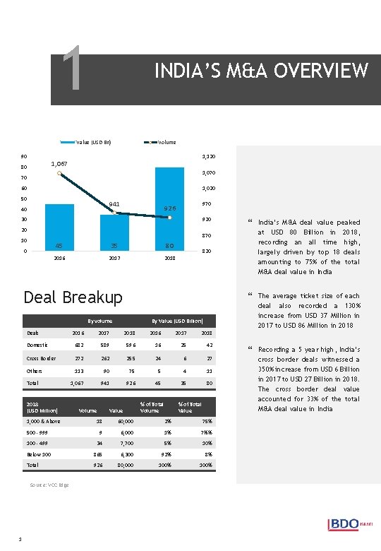 1 INDIA’S M&A OVERVIEW Value (USD Bn) 90 Volume 1, 120 1, 067 80