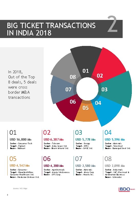 2 BIG TICKET TRANSACTIONS IN INDIA 2018 In 2018, Out of the Top 8