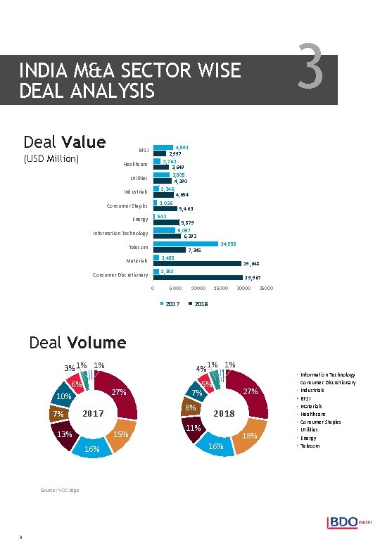 3 INDIA M&A SECTOR WISE DEAL ANALYSIS Deal Value (USD Million) 4, 591 2,