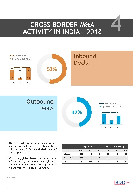 4 CROSS BORDER M&A ACTIVITY IN INDIA - 2018 Inbound Deals Deal Volume Deal