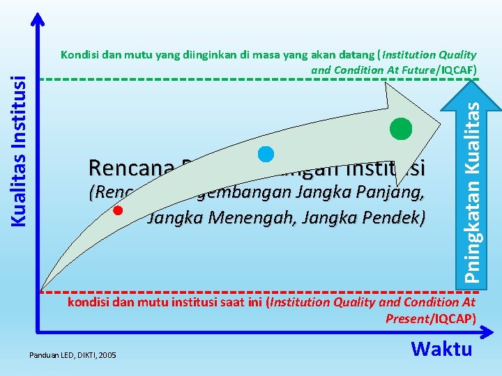 Rencana Pengembangan Institusi (Rencana Pengembangan Jangka Panjang, Jangka Menengah, Jangka Pendek) Pningkatan Kualitas Institusi