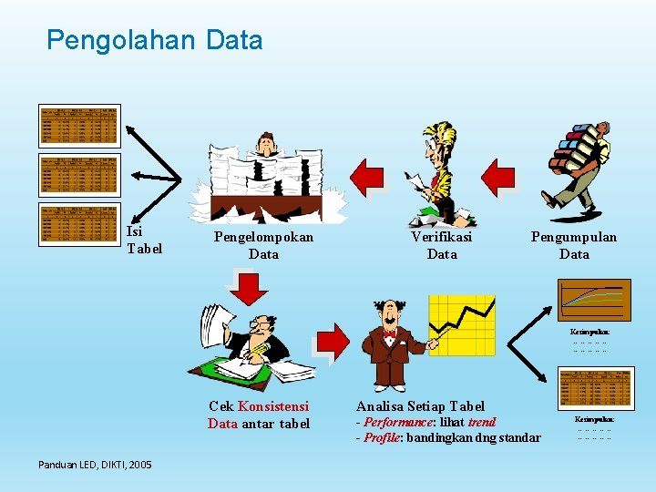 Pengolahan Data Isi Tabel Pengelompokan Data Verifikasi Data Pengumpulan Data Kesimpulan: …………… Cek Konsistensi