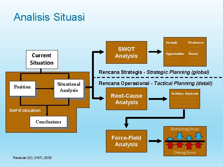 Analisis Situasi SWOT Analysis Current Situation Strength ………… Opportunities …………. Weaknesses ………… Threats …………