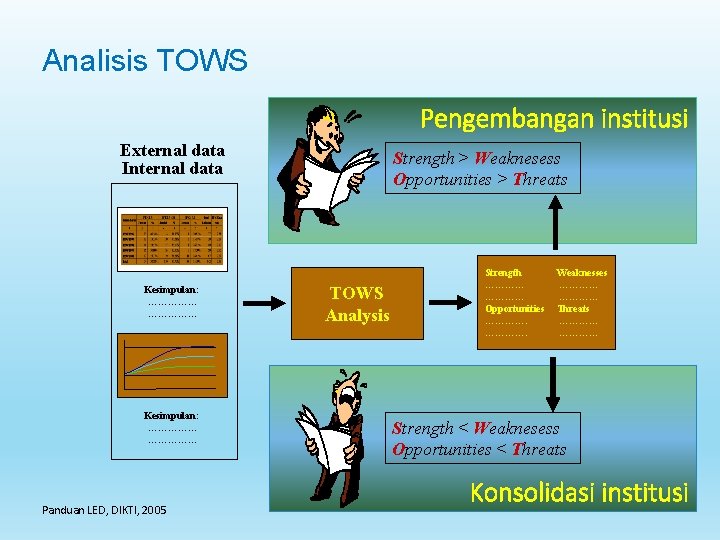 Analisis TOWS Pengembangan institusi External data Internal data Kesimpulan: …………… Panduan LED, DIKTI, 2005