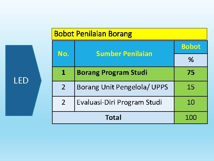 Bobot Penilaian Borang No. LED Sumber Penilaian Bobot % 1 Borang Program Studi 75