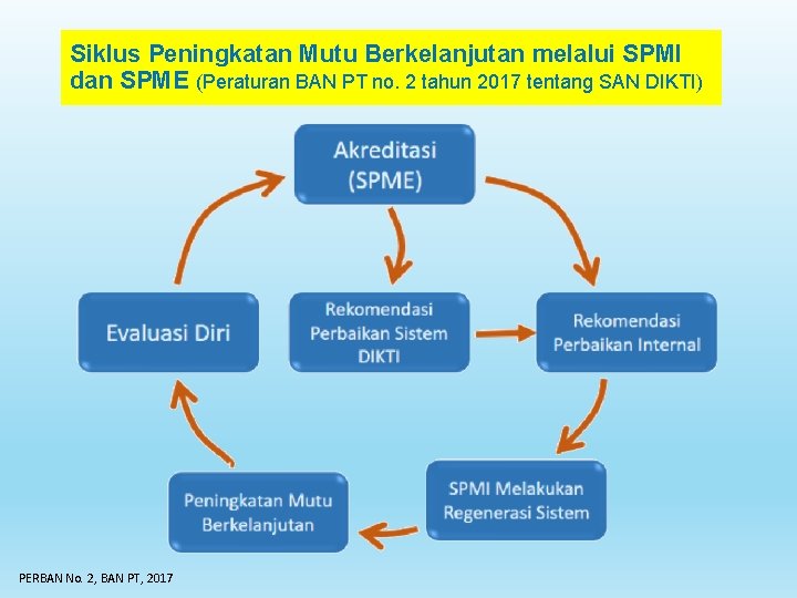 Siklus Peningkatan Mutu Berkelanjutan melalui SPMI dan SPME (Peraturan BAN PT no. 2 tahun