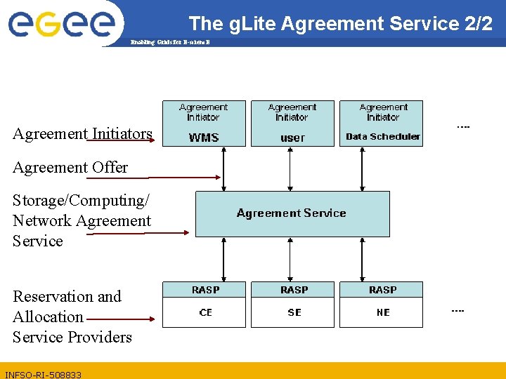 The g. Lite Agreement Service 2/2 Enabling Grids for E-scienc. E Agreement Initiators Initiator