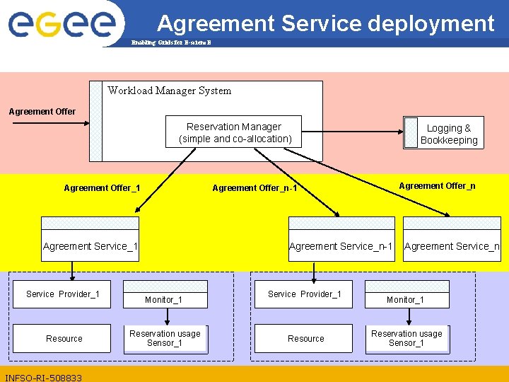 Agreement Service deployment Enabling Grids for E-scienc. E Workload Manager System Agreement Offer Reservation