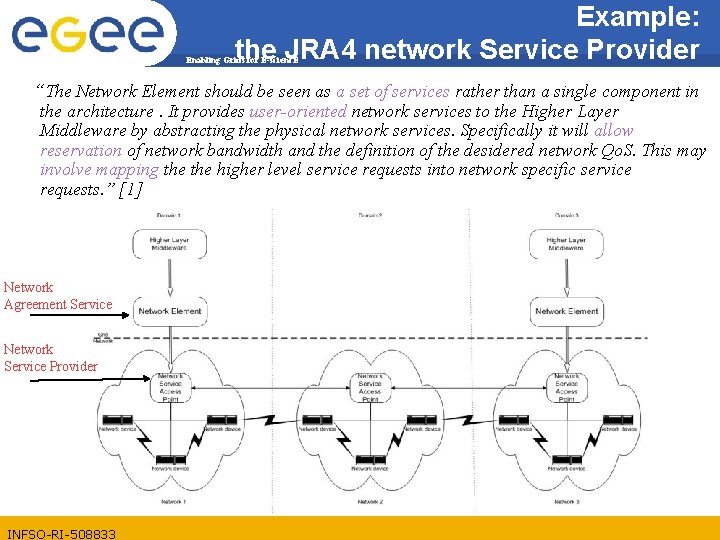 Example: the JRA 4 network Service Provider Enabling Grids for E-scienc. E “The Network
