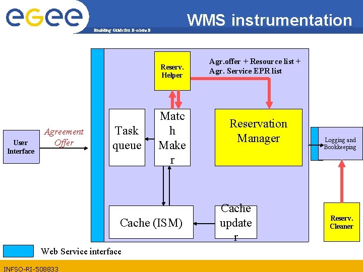 WMS instrumentation Enabling Grids for E-scienc. E Reserv. Helper User Interface Agreement Offer Task