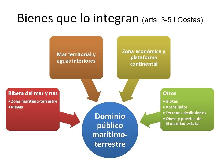 Bienes que lo integran (arts. 3 -5 LCostas) Mar territorial y aguas interiores Zona