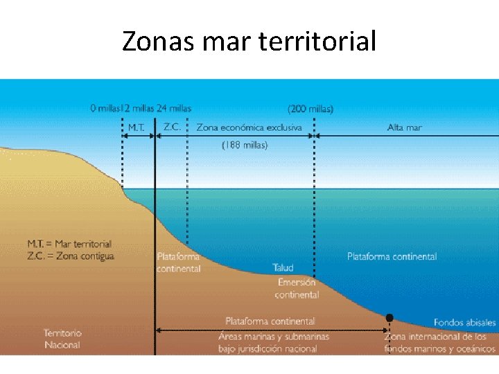 Zonas mar territorial 