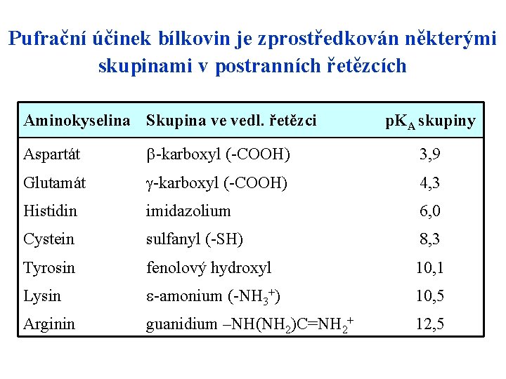 Pufrační účinek bílkovin je zprostředkován některými skupinami v postranních řetězcích Aminokyselina Skupina ve vedl.