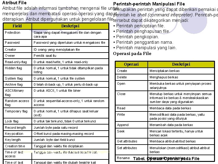 Atribut File Perintah-perintah Manipulasi File Atribut file adalah informasi tambahan mengenai file untuk Merupakan