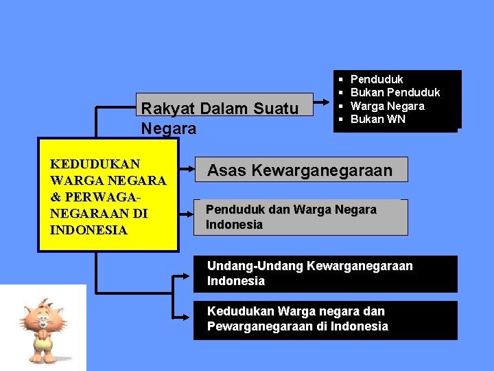 Rakyat Dalam Suatu Negara KEDUDUKAN WARGA NEGARA & PERWAGA- NEGARAAN DI INDONESIA § §