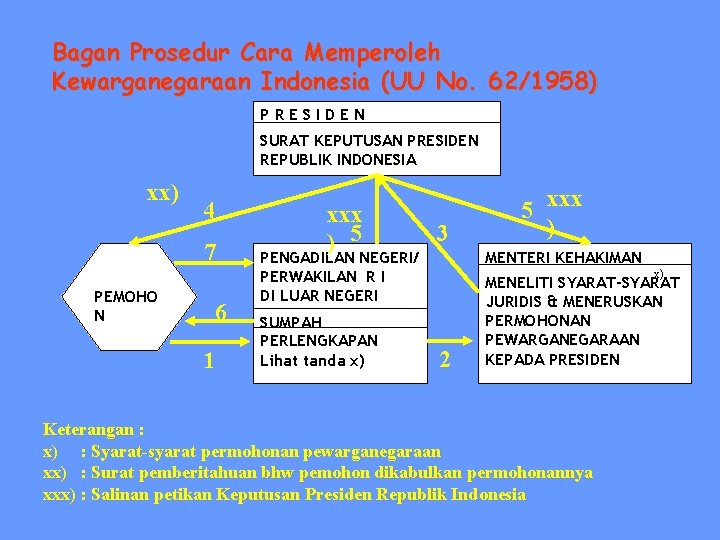 Bagan Prosedur Cara Memperoleh Kewarganegaraan Indonesia (UU No. 62/1958) PRESIDEN SURAT KEPUTUSAN PRESIDEN REPUBLIK