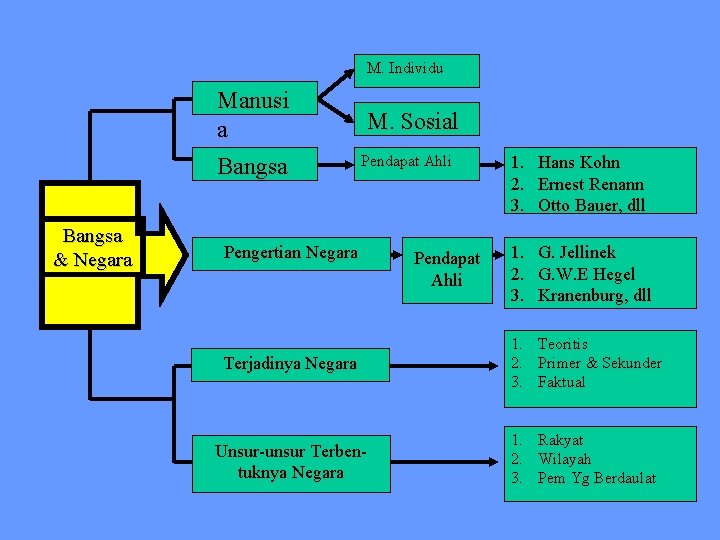 M. Individu Manusi a 1. 2. 3. Hans Kohn Ernest Renann Otto Bauer, dll