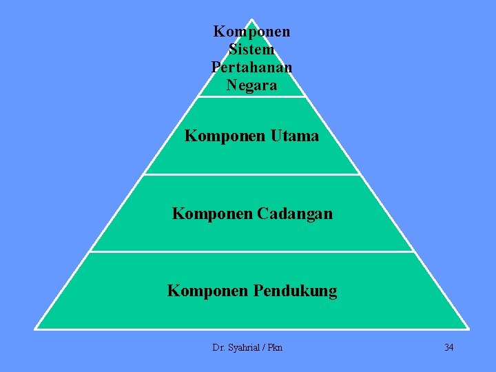 Komponen Sistem Pertahanan Negara Komponen Utama Komponen Cadangan Komponen Pendukung Dr. Syahrial / Pkn