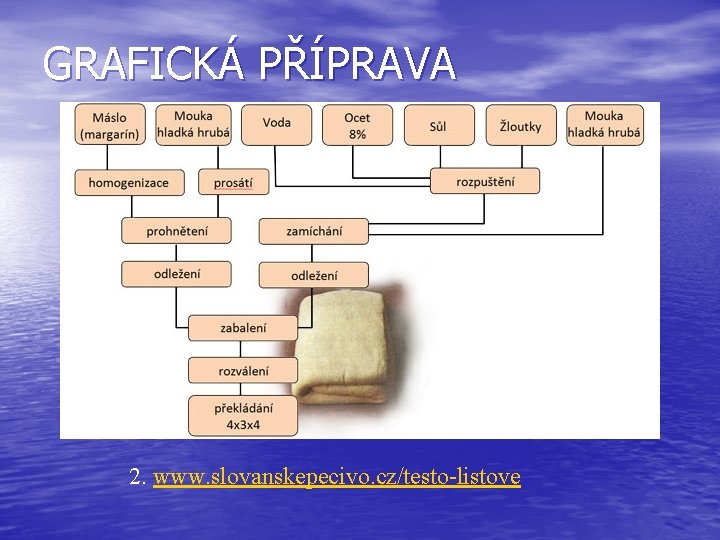 GRAFICKÁ PŘÍPRAVA 2. www. slovanskepecivo. cz/testo-listove 