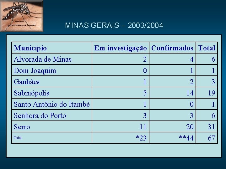 MINAS GERAIS – 2003/2004 Município Alvorada de Minas Dom Joaquim Ganhães Sabinópolis Santo Antônio