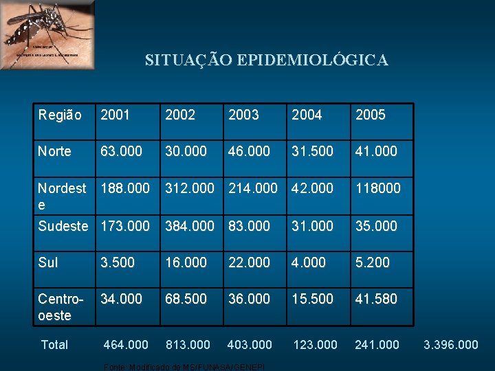 SITUAÇÃO EPIDEMIOLÓGICA Região 2001 2002 2003 2004 2005 Norte 63. 000 30. 000 46.