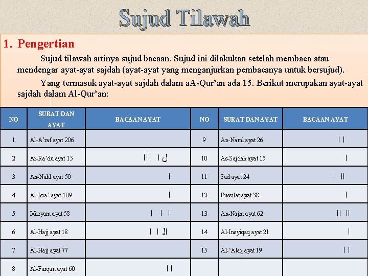 Sujud Tilawah 1. Pengertian Sujud tilawah artinya sujud bacaan. Sujud ini dilakukan setelah membaca