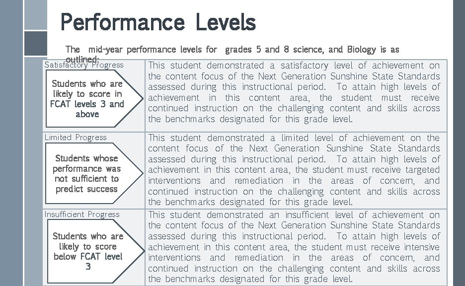Performance Levels The mid-year performance levels for outlined: Satisfactory Progress Students who are likely